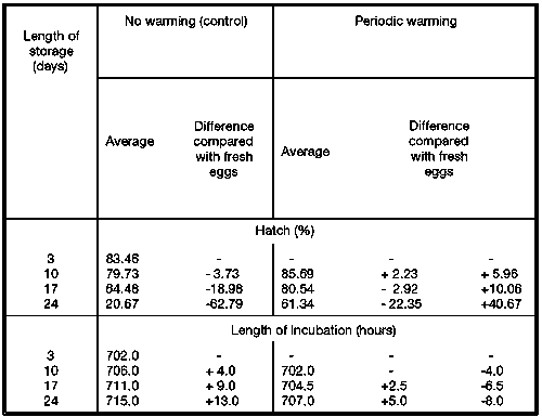 Hatching goose egg: shelf life