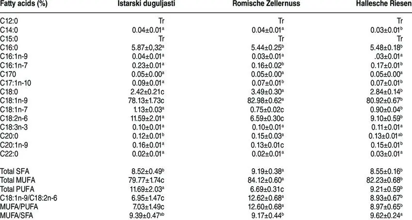 Hazelnut oil: composition, properties. Video