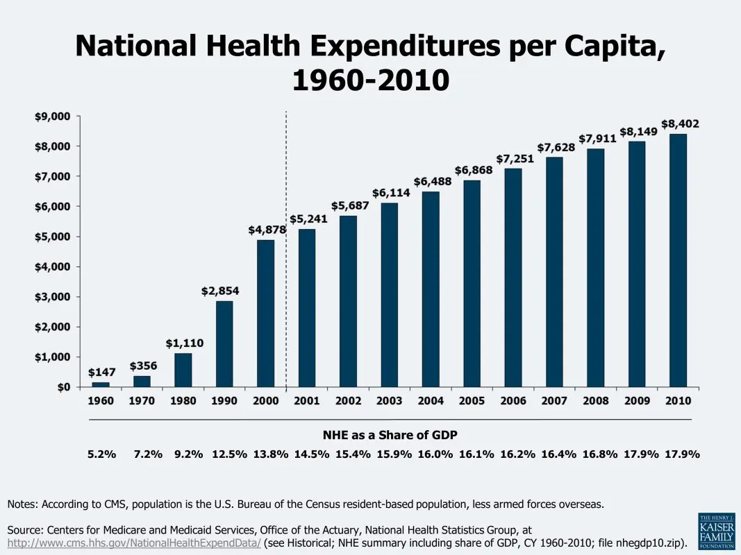 Health, how much does it cost?