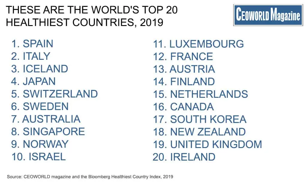 Healthiest country: Iceland, Switzerland, Finland