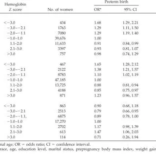 Hemoglobin during pregnancy: normal, low and high hemoglobin