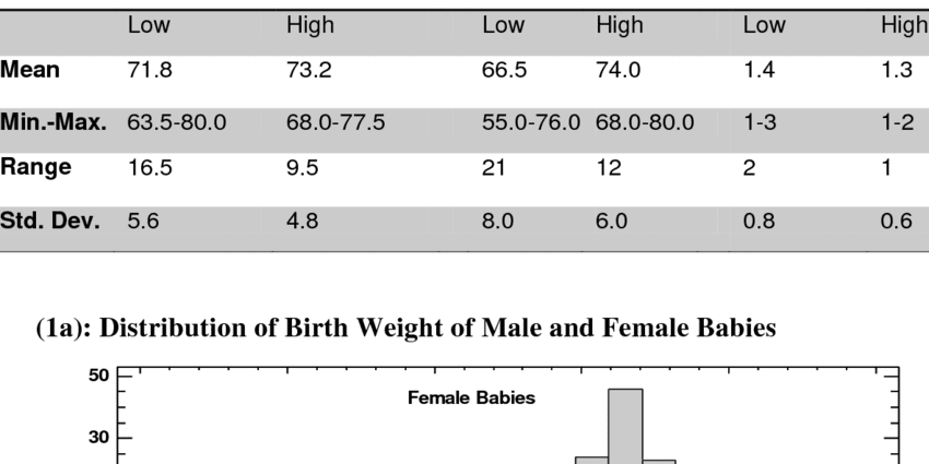 High birth weight