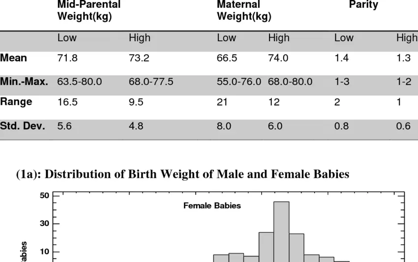 High birth weight