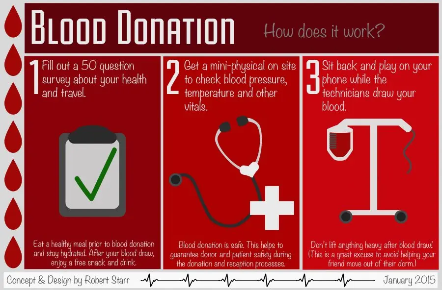 How does a blood donation work?