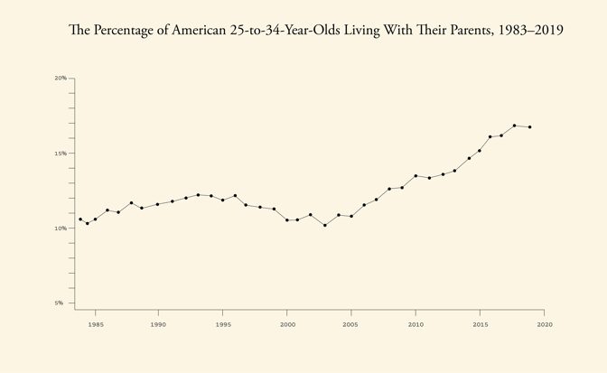 How does returning to live with parents affect us psychologically?