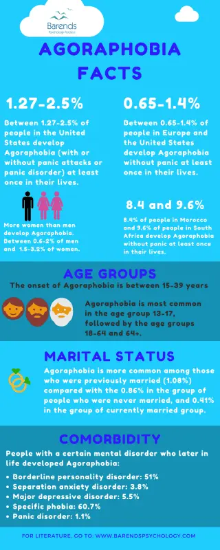 How is agoraphobia diagnosed?