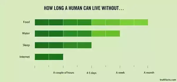 How many people can live without food