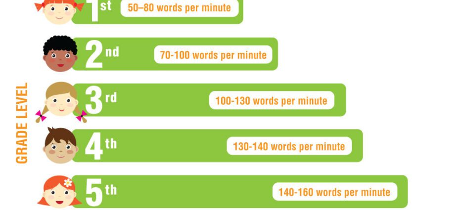 How many words per minute a first grader should read