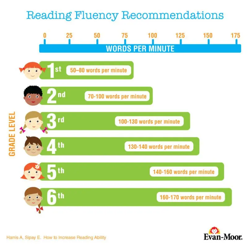 How many words per minute a first grader should read