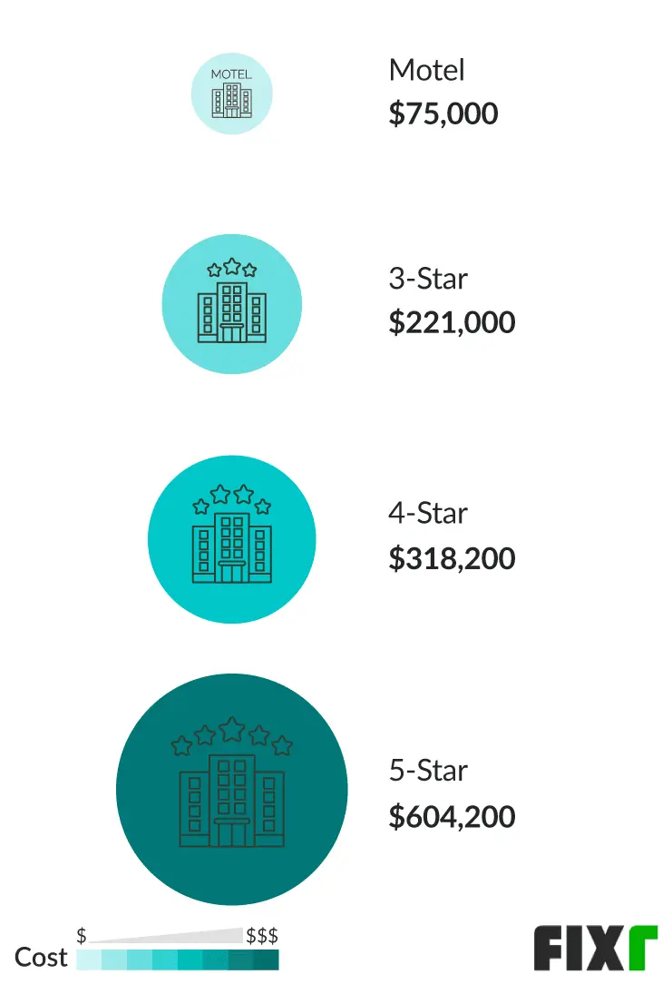 How much does a star property cost?