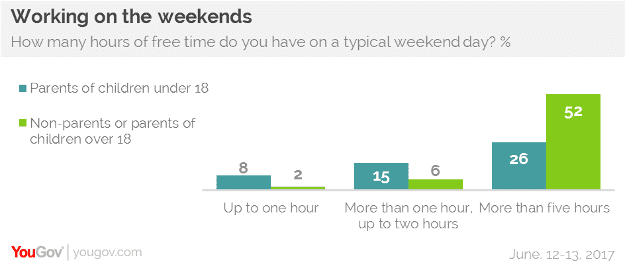 How much free time per day do children leave to their parents