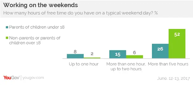 How much free time per day do children leave to their parents