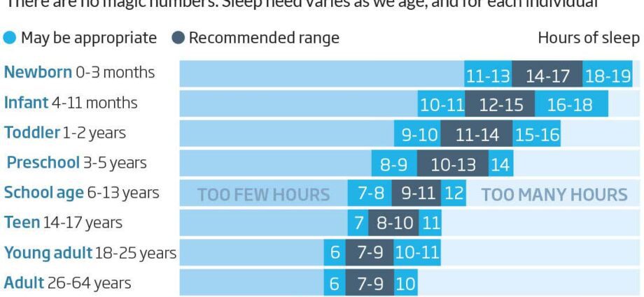 How much sleep does a person need?