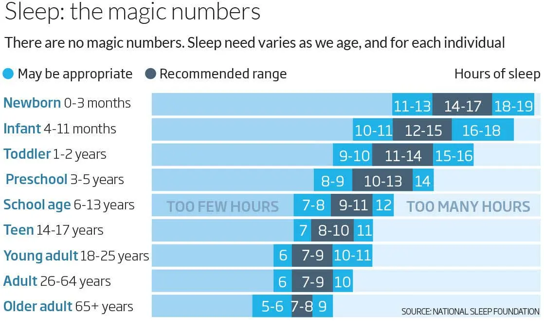 How much sleep does a person need?