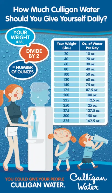 When and how much water to drink during the day