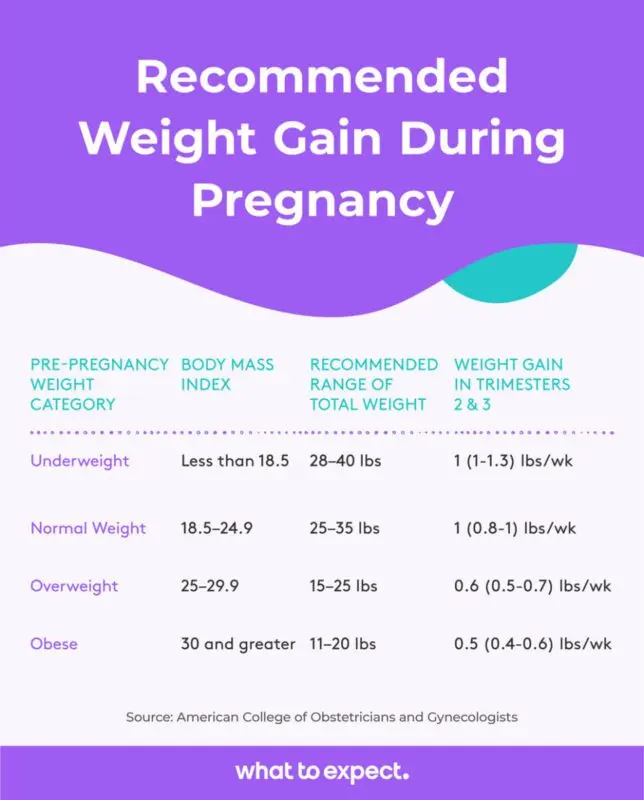 How much weight gain during pregnancy, how to gain weight