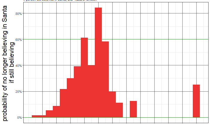 How old do children stop believing in Santa Claus?