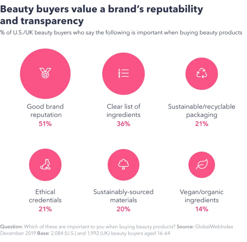 How the beauty industry will develop in the next 10 years