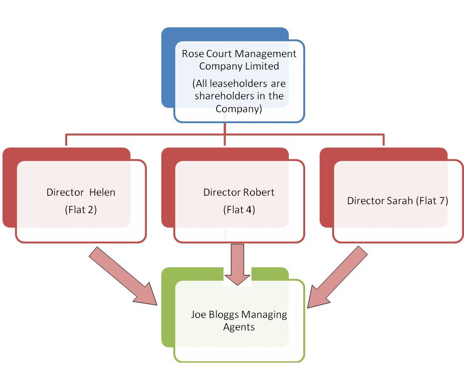 How to change the management company