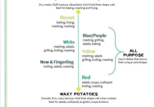 How to choose the right potatoes?