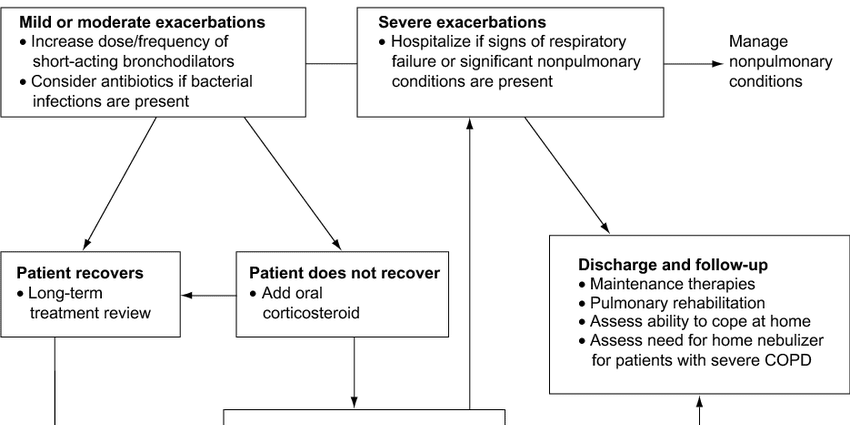 How to cope with exacerbations of diseases of the gastrointestinal tract