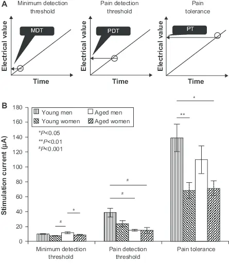 How to determine the pain threshold