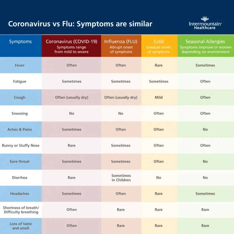 How to distinguish a cold from a coronavirus?