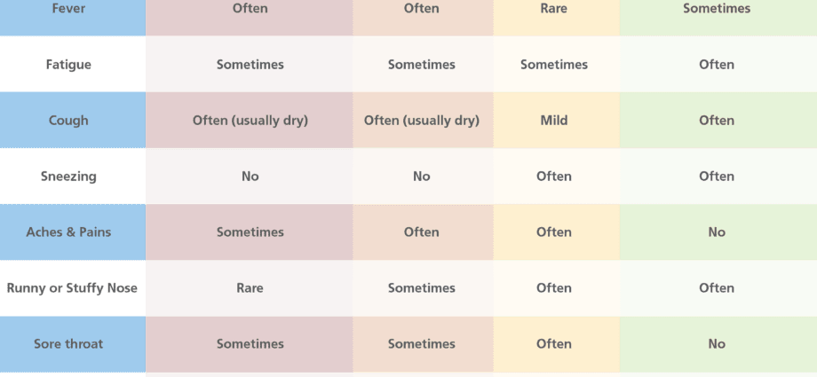 How to distinguish a common cold from an allergenic one?