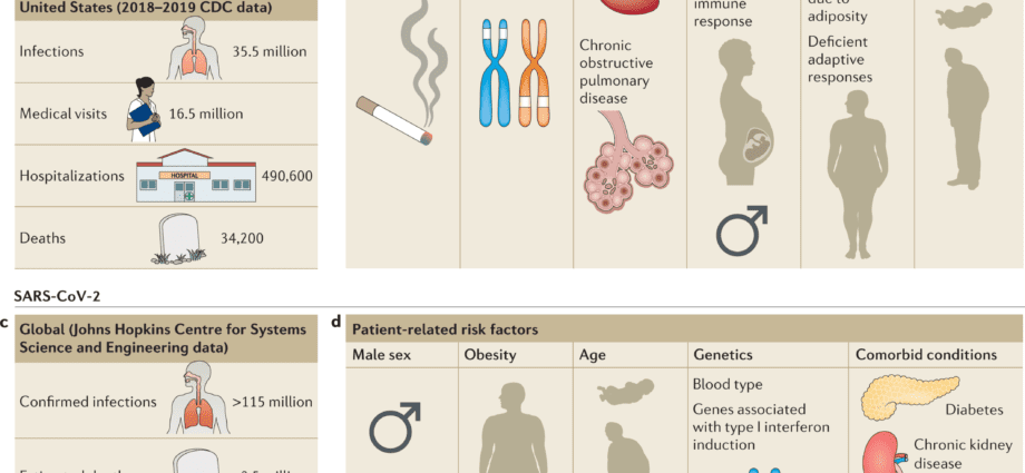 How to distinguish influenza from SARS, how to treat a runny nose