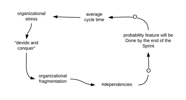 How to get rid of dependencies?