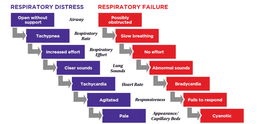 How to react to respiratory distress?