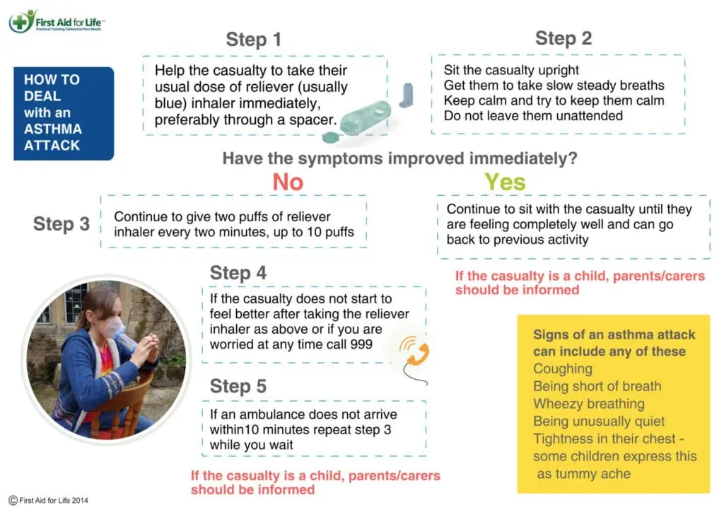 How to relieve an asthma attack without an inhaler, at home