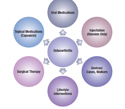 How to treat osteoarthritis?