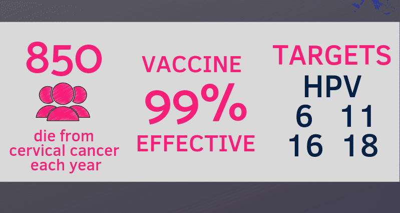 Εμβόλιο HPV: αποτελεσματικό κατά του καρκίνου του τραχήλου της μήτρας;