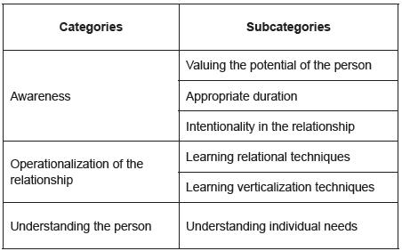 Humanitude: definition and training in this method