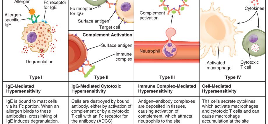 Hypersensitivity