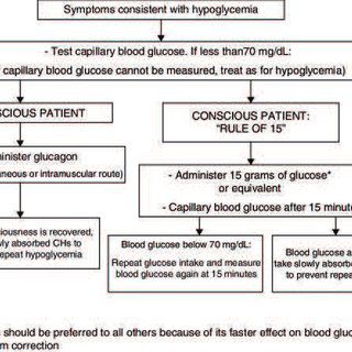 Hypoglycemia &#8211; Complementary approaches