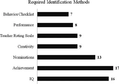 Identifying gifted children at school: methods of accompanying talented ones