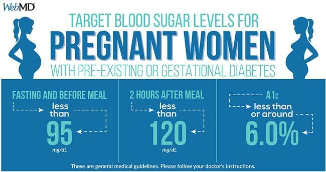 Increased sugar during pregnancy: what is the rate of sugar in the blood