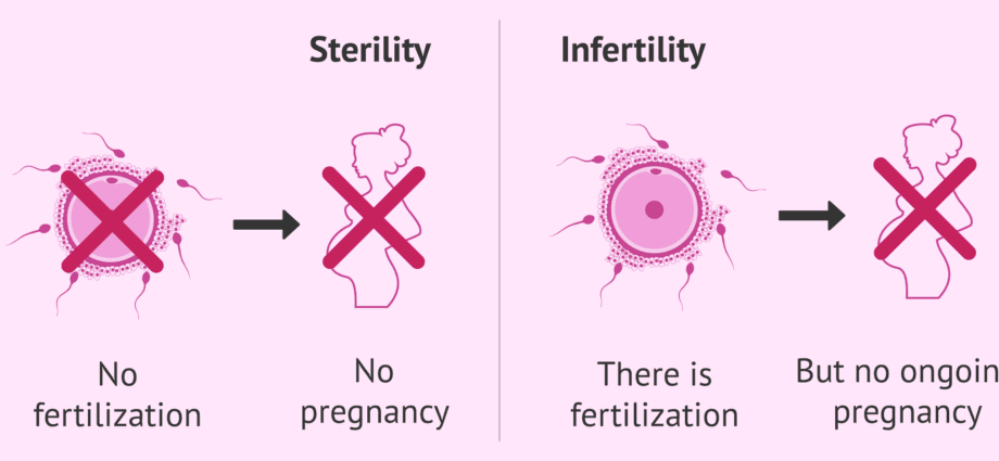 Infertilitet (sterilitet)