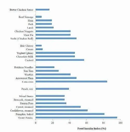 Insulinemic index and glycemic index: similarities, differences, the most useful and unhealthy foods