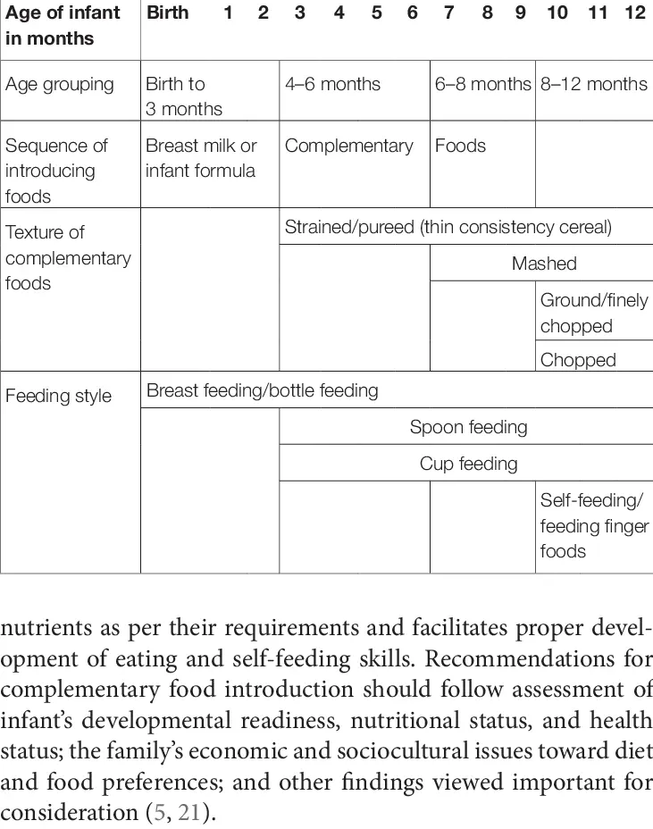 Introduction of complementary foods at 5 months with breastfeeding: how to introduce
