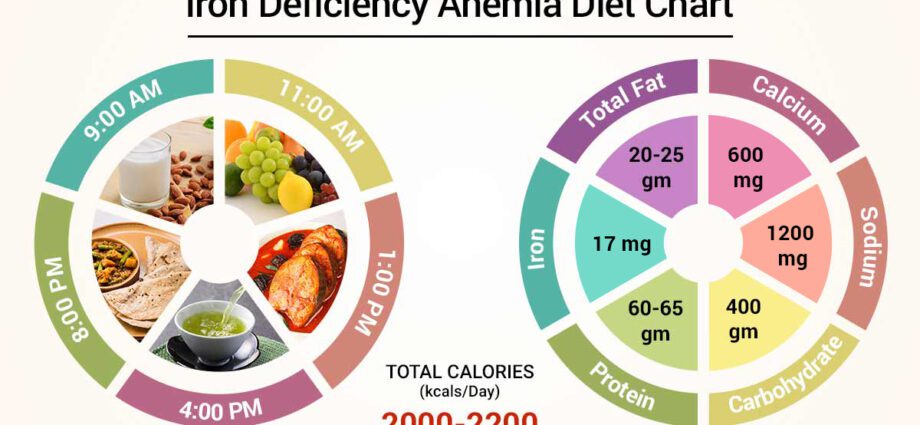 Foods for anemia: how to be healthy without drugs