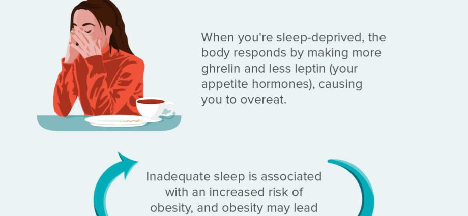 Lack of sleep causes obesity