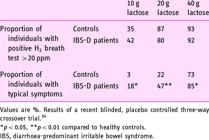 Lactose intolerance, almost a norm