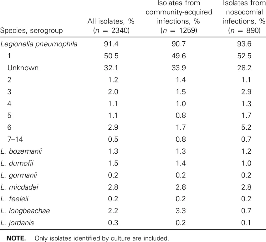 Legionellosis (Legionnaires&#8217; disease) &#8211; Sites of interest