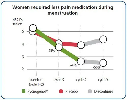 Less intense menstrual pain with Pycnogenol