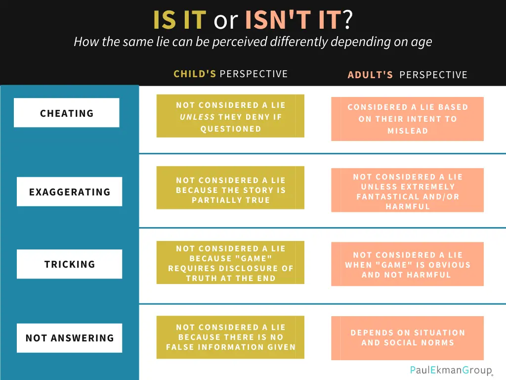 Lies to Salvation, or Why do children lie