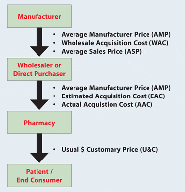 Limit trade markups for drugs