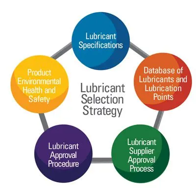 Lubricants: how to choose your lubricant?